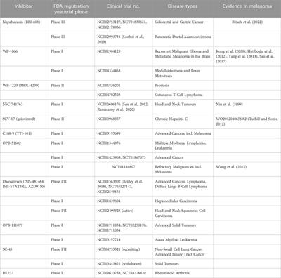 Therapeutic targeting of anoikis resistance in cutaneous melanoma metastasis